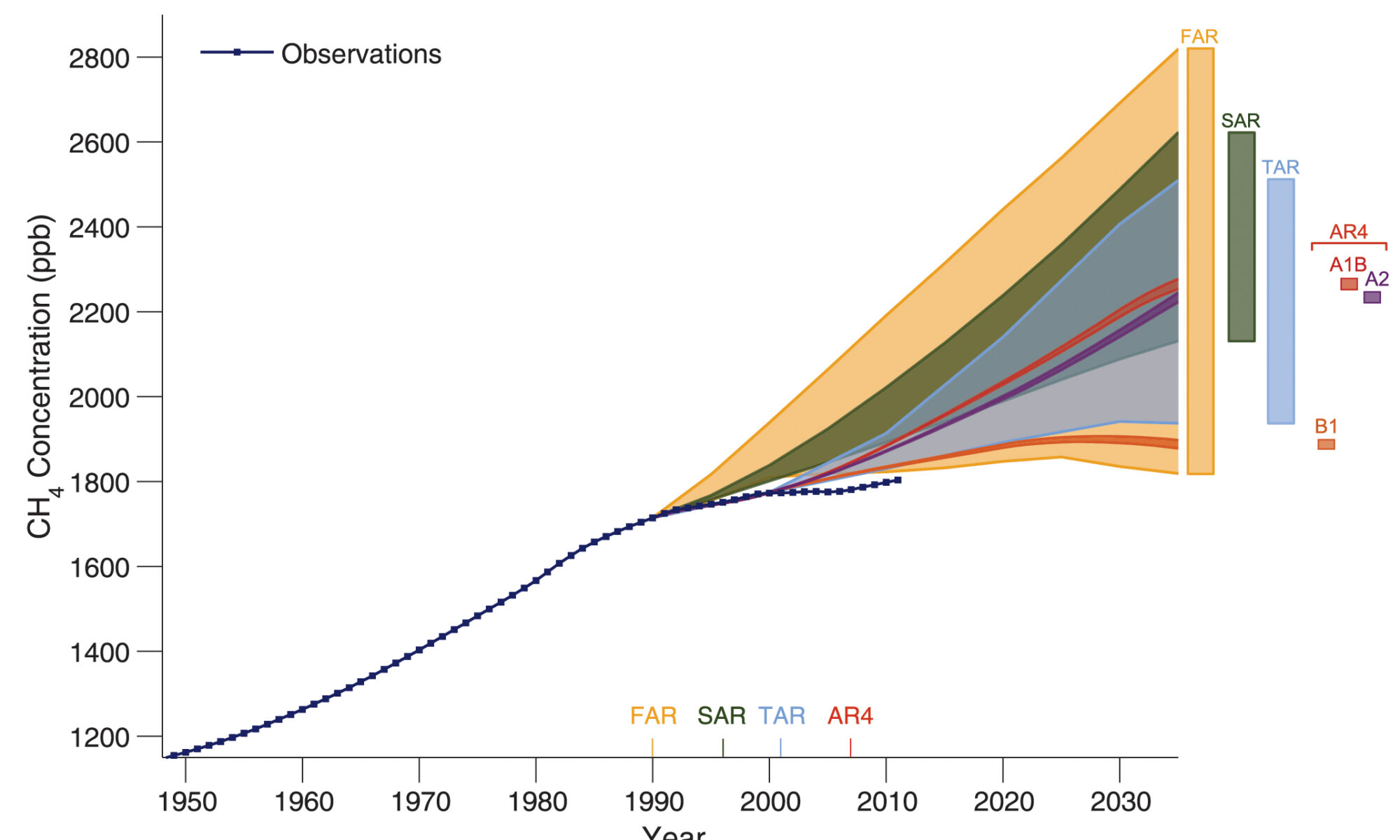 Coparação teor de metano real com projeções do IPCC